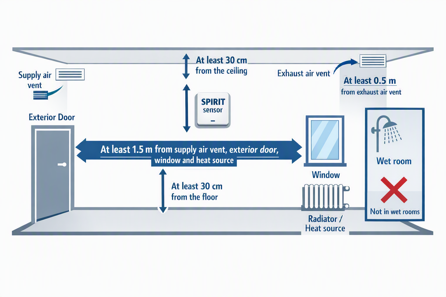 Recommended placement of the SPIRIT sensor